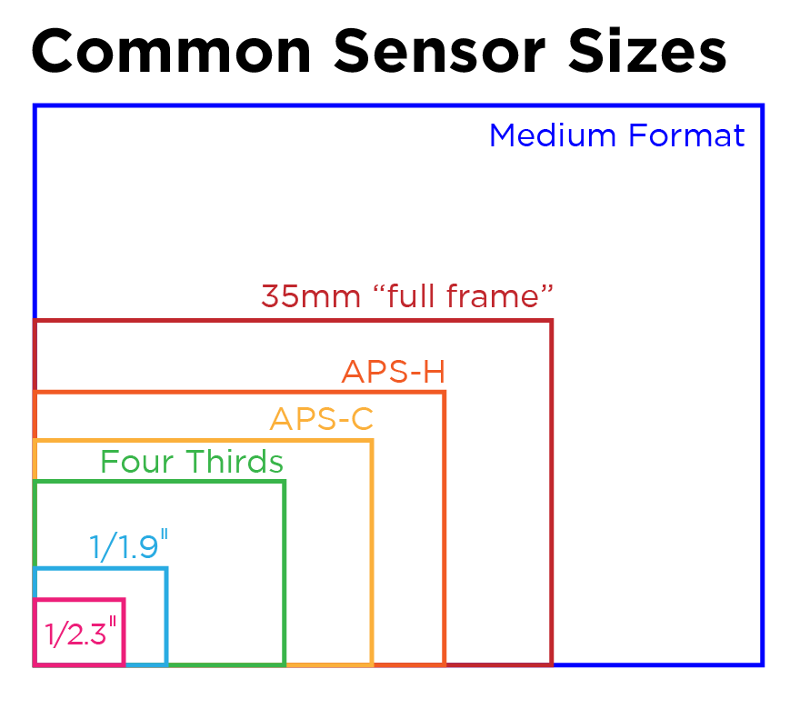 Camera sensor size chart