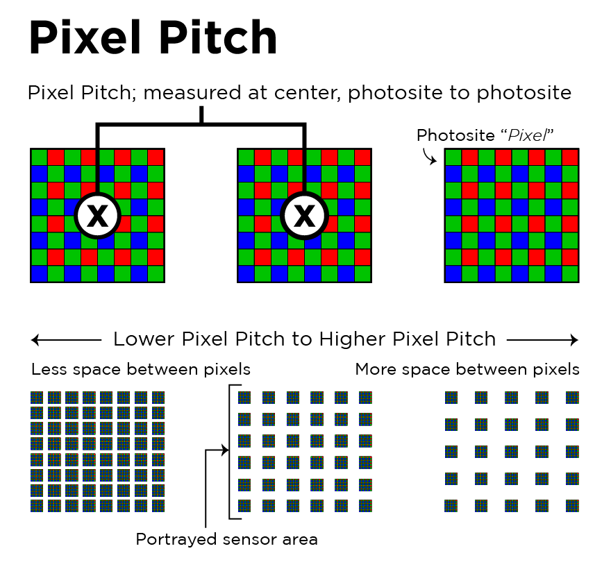 Pixel Pitch Diagram