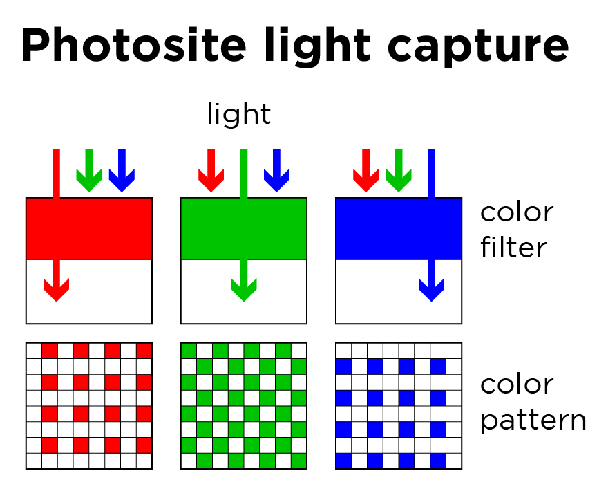 Photosite RGB light capture
