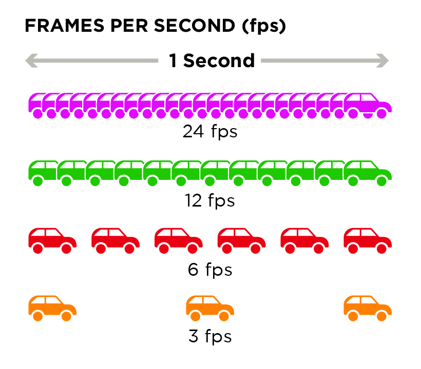 Frames Per Second, FPS