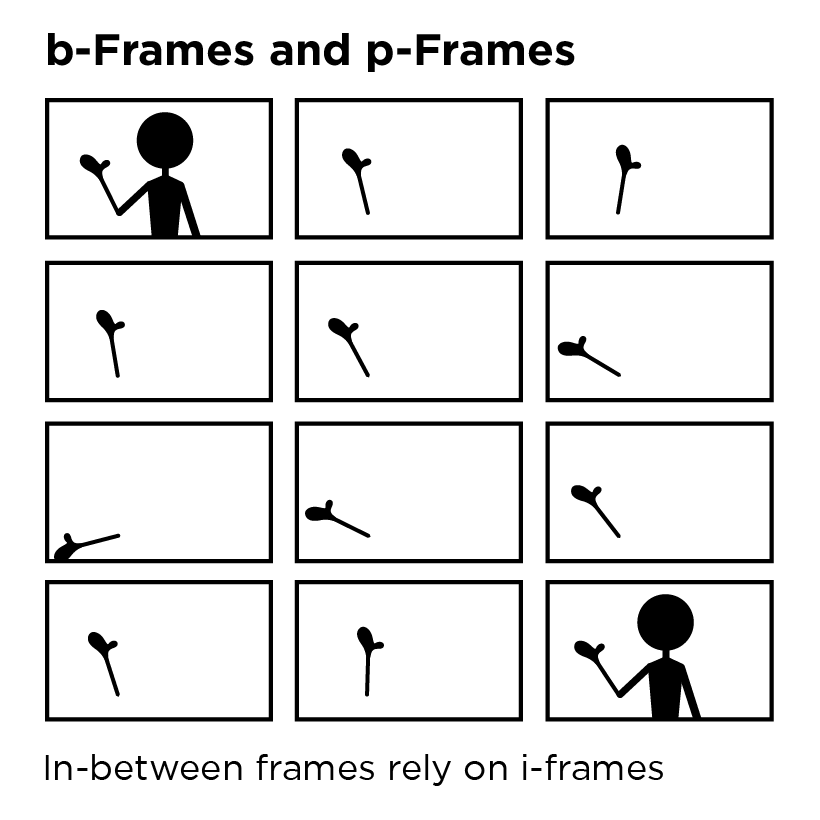 Video intra-frames and inter-frames; b-frames and p-frames