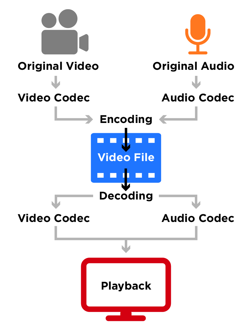 The codec process from capture to playback